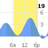 Ailuk Atoll tide chart for Sunday, March 19, 2023