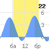 Ailuk Atoll tide chart for Wednesday, March 22, 2023