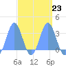 Ailuk Atoll tide chart for Thursday, March 23, 2023