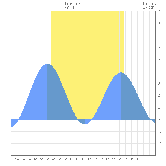 Ailuk Atoll tide chart for Saturday, March 25, 2023