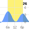 Ailuk Atoll tide chart for Sunday, March 26, 2023