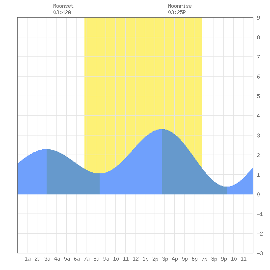 Ailuk Atoll tide chart for Friday, March 3, 2023