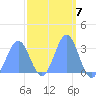 Ailuk Atoll tide chart for Tuesday, March 7, 2023