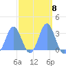 Ailuk Atoll tide chart for Wednesday, March 8, 2023