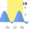Ailuk Atoll tide chart for Wednesday, April 19, 2023