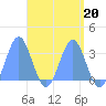 Ailuk Atoll tide chart for Thursday, April 20, 2023