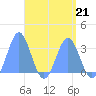 Ailuk Atoll tide chart for Friday, April 21, 2023