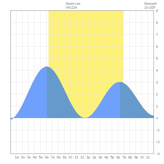 Ailuk Atoll tide chart for Monday, April 24, 2023