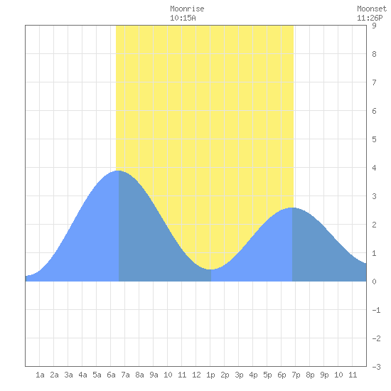 Ailuk Atoll tide chart for Tuesday, April 25, 2023