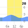 Ailuk Atoll tide chart for Friday, April 28, 2023