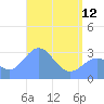 Ailuk Atoll tide chart for Friday, May 12, 2023