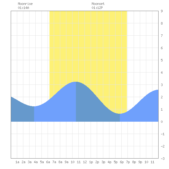 Ailuk Atoll tide chart for Saturday, May 13, 2023