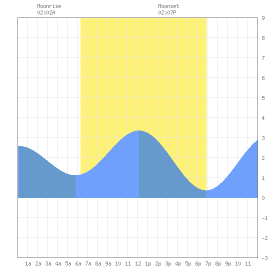 Ailuk Atoll tide chart for Sunday, May 14, 2023