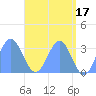 Ailuk Atoll tide chart for Wednesday, May 17, 2023
