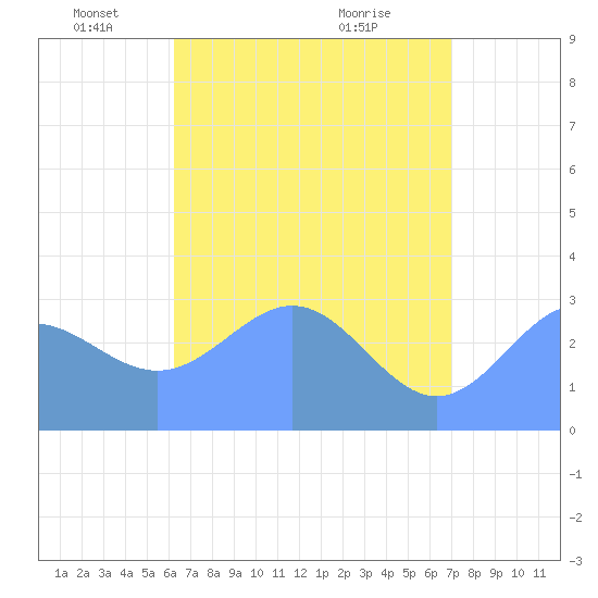 Ailuk Atoll tide chart for Monday, May 29, 2023