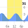 Ailuk Atoll tide chart for Wednesday, May 31, 2023
