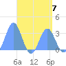 Ailuk Atoll tide chart for Sunday, May 7, 2023