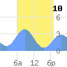 Ailuk Atoll tide chart for Saturday, June 10, 2023
