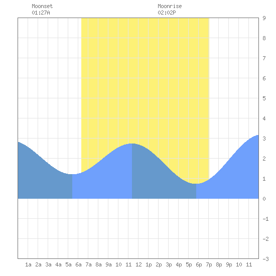 Ailuk Atoll tide chart for Wednesday, June 28, 2023