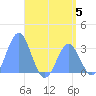 Ailuk Atoll tide chart for Monday, June 5, 2023