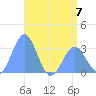 Ailuk Atoll tide chart for Wednesday, June 7, 2023