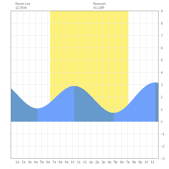 Ailuk Atoll tide chart for Tuesday, July 11, 2023