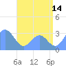 Ailuk Atoll tide chart for Friday, July 14, 2023