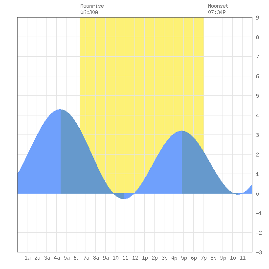 Ailuk Atoll tide chart for Tuesday, July 18, 2023