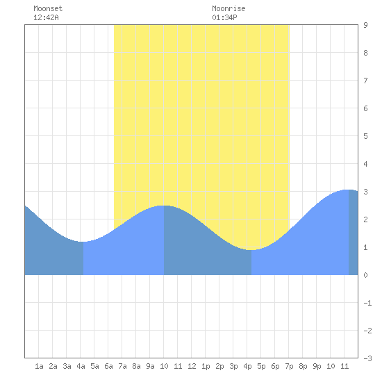 Ailuk Atoll tide chart for Thursday, July 27, 2023