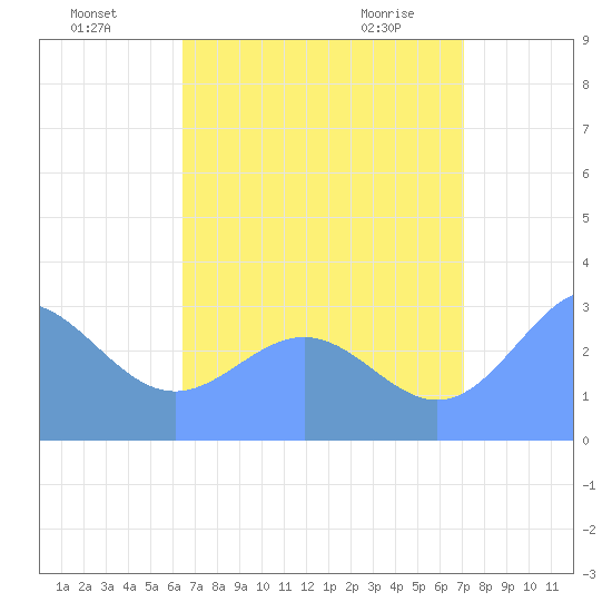 Ailuk Atoll tide chart for Friday, July 28, 2023