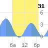Ailuk Atoll tide chart for Monday, July 31, 2023
