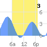 Ailuk Atoll tide chart for Monday, July 3, 2023