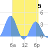 Ailuk Atoll tide chart for Wednesday, July 5, 2023