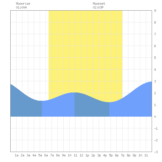 Ailuk Atoll tide chart for Thursday, August 10, 2023