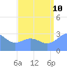 Ailuk Atoll tide chart for Thursday, August 10, 2023