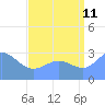 Ailuk Atoll tide chart for Friday, August 11, 2023