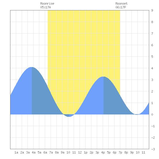 Ailuk Atoll tide chart for Tuesday, August 15, 2023