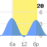 Ailuk Atoll tide chart for Sunday, August 20, 2023