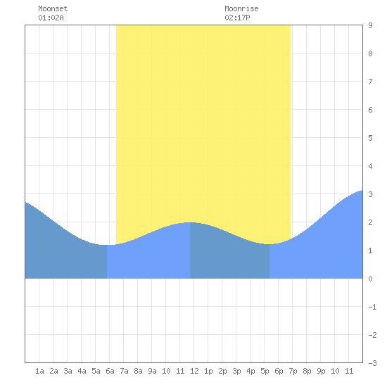 Ailuk Atoll tide chart for Saturday, August 26, 2023
