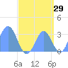 Ailuk Atoll tide chart for Tuesday, August 29, 2023