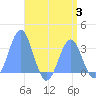Ailuk Atoll tide chart for Thursday, August 3, 2023
