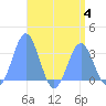 Ailuk Atoll tide chart for Friday, August 4, 2023