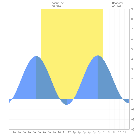 Ailuk Atoll tide chart for Monday, September 18, 2023