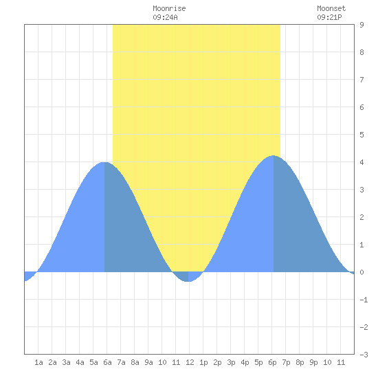 Ailuk Atoll tide chart for Tuesday, September 19, 2023
