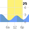 Ailuk Atoll tide chart for Monday, September 25, 2023