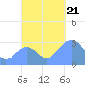 Ailuk Atoll tide chart for Saturday, October 21, 2023