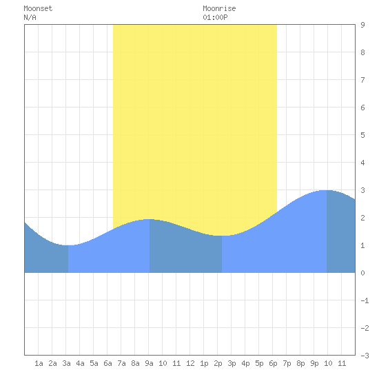 Ailuk Atoll tide chart for Sunday, October 22, 2023