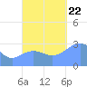 Ailuk Atoll tide chart for Sunday, October 22, 2023