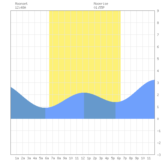 Ailuk Atoll tide chart for Monday, October 23, 2023