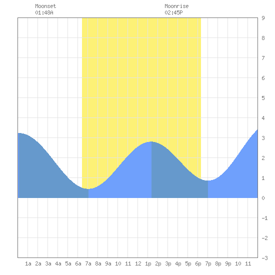 Ailuk Atoll tide chart for Tuesday, October 24, 2023